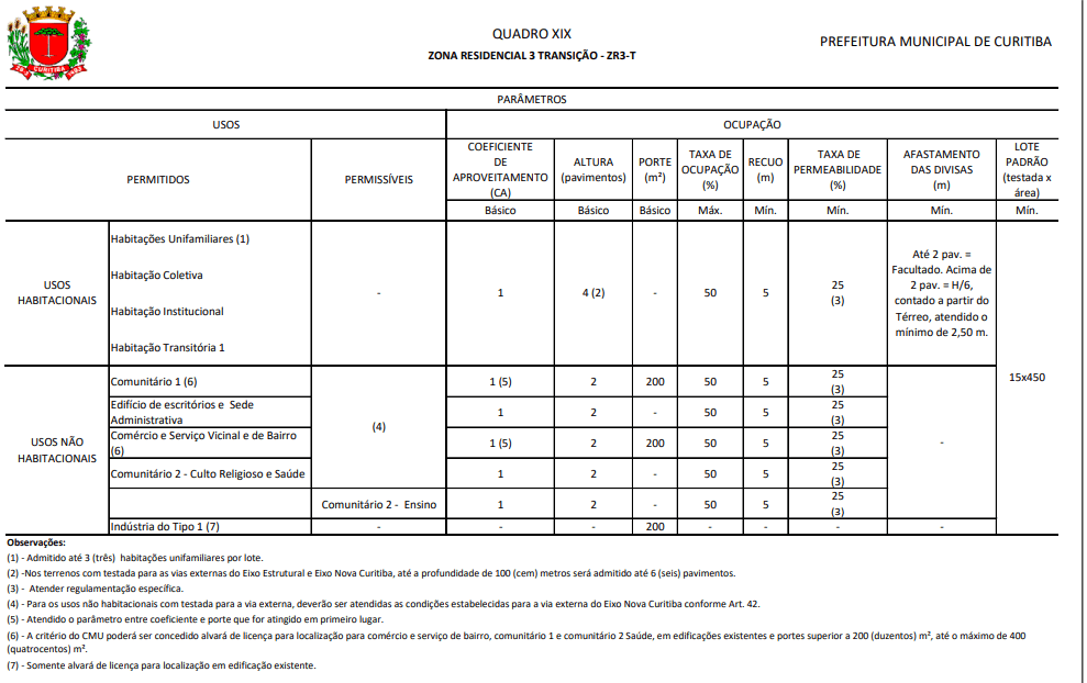 Nova Lei de Zoneamento Curitiba 15511 2019 Quadro XIX ZR3-T - acavalcanti.com.br
