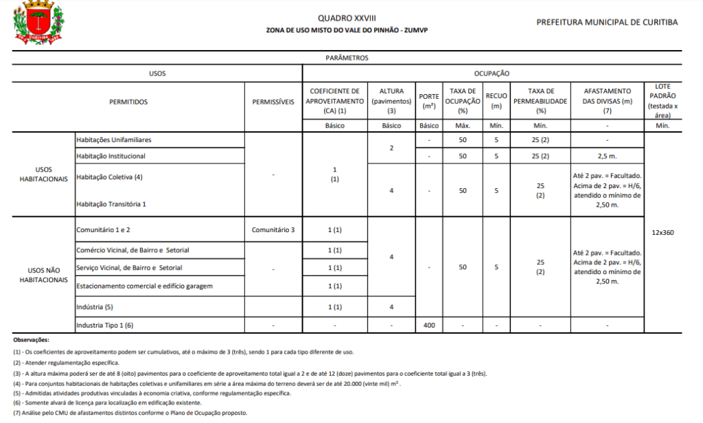 Nova Lei de Zoneamento Curitiba 15511 2019 Quadro XXVIII ZUMVP Vale do Pinhão - acavalcanti.com.br.png